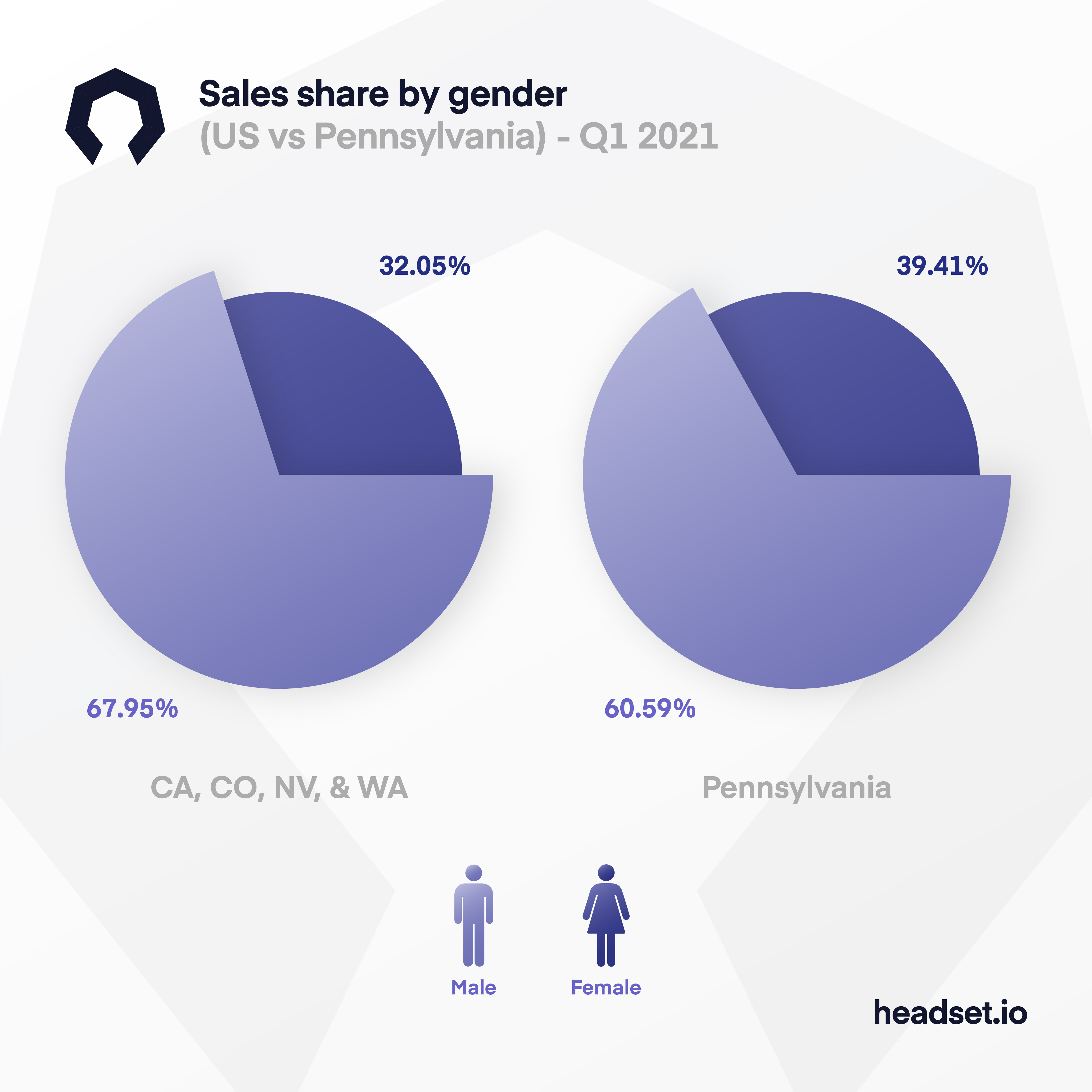 Sales share by gender Pennsylvania vs US